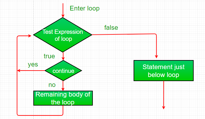 Loops in C#